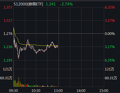 两市ETF两融余额较上一日增加3.12亿元