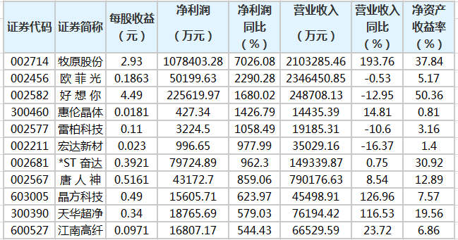 今日31家公司公布半年报 7家业绩增幅翻倍