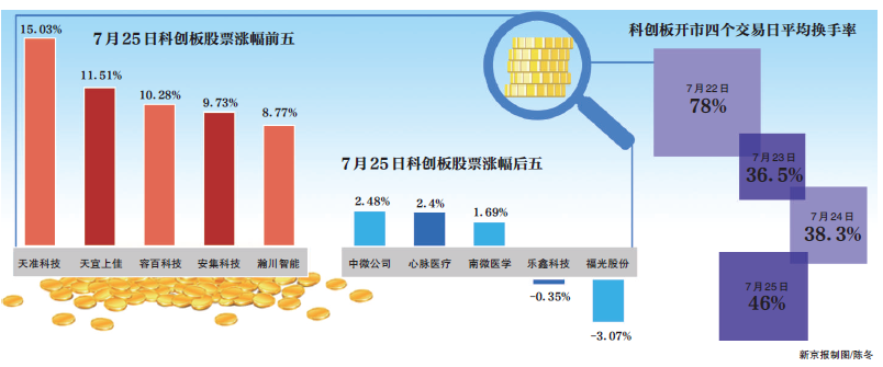 科创板股融资融券余额每日变动（7月31日）