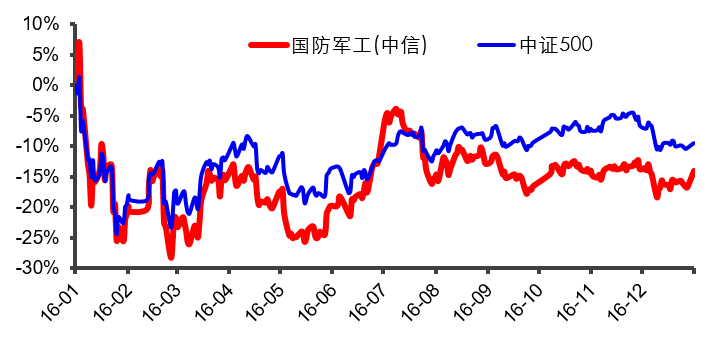 【盘中播报】沪指涨0.13% 国防军工行业涨幅最大