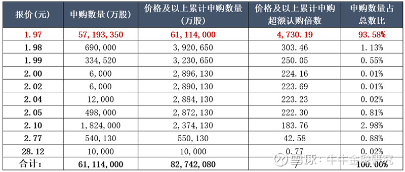 创业板公司融资余额四连增 其间累计增加28.12亿元