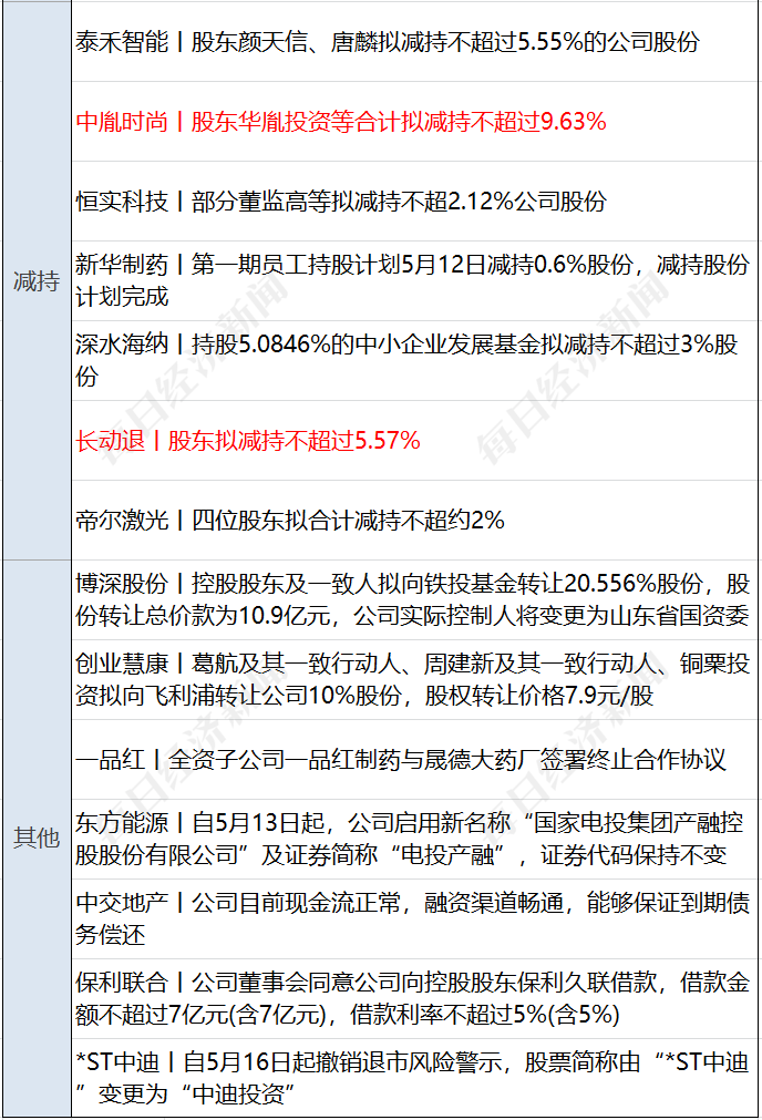 财经早参丨道指跌近500点，英特尔盘后大跌20%；创造历史！郑钦文战胜世界第一闯入女单决赛；医保重磅！国办发文；造车新势力7月成绩单出炉