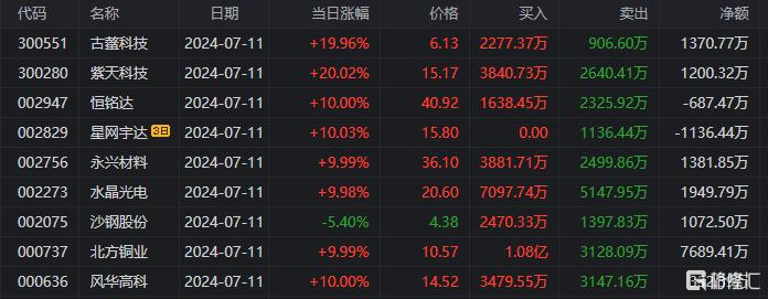 沪股通现身金龙汽车龙虎榜 净买入4844.74万元