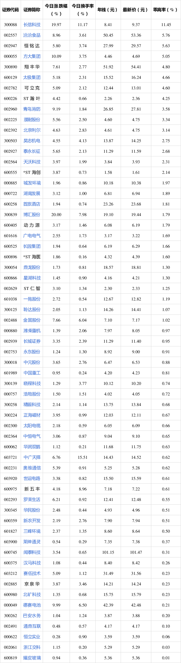 今日17只股长线走稳 站上年线