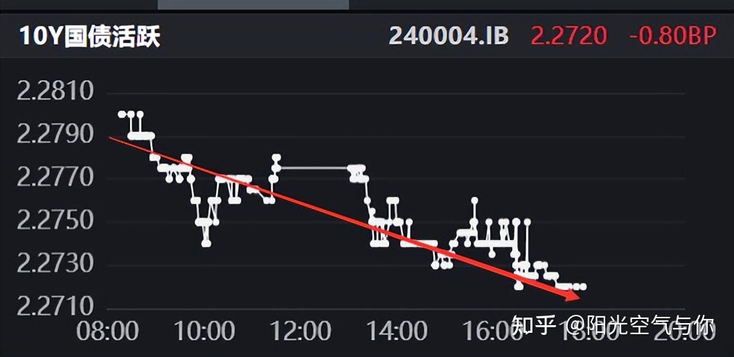 债市行情速递丨30年期国债期货主力合约收涨0.27% 收盘价创历史新高