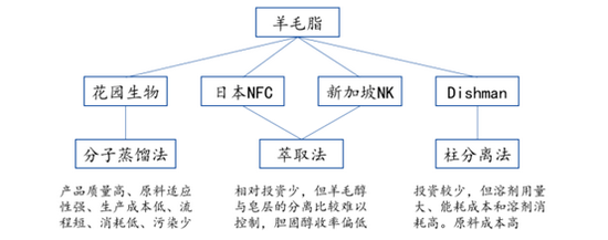 花园生物：公司饲料级维生素D3产品售价随行就市。维生素D3主要生产原料羊毛脂胆固醇目前价格波动较小