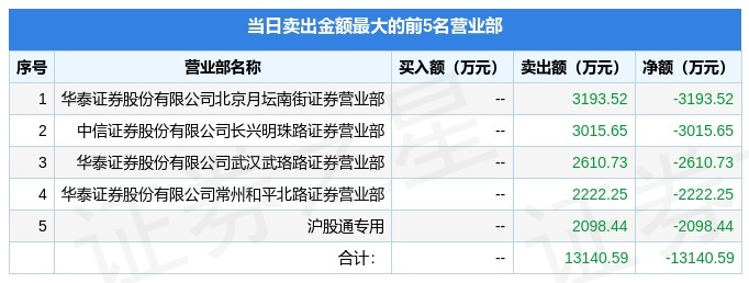 沪股通现身金龙汽车龙虎榜 净买入446.39万元