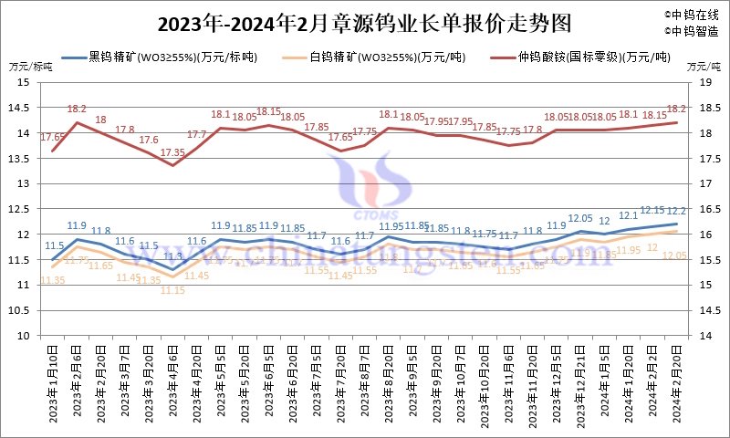 2024年8月3日邻氨基苯酚价格行情今日报价查询