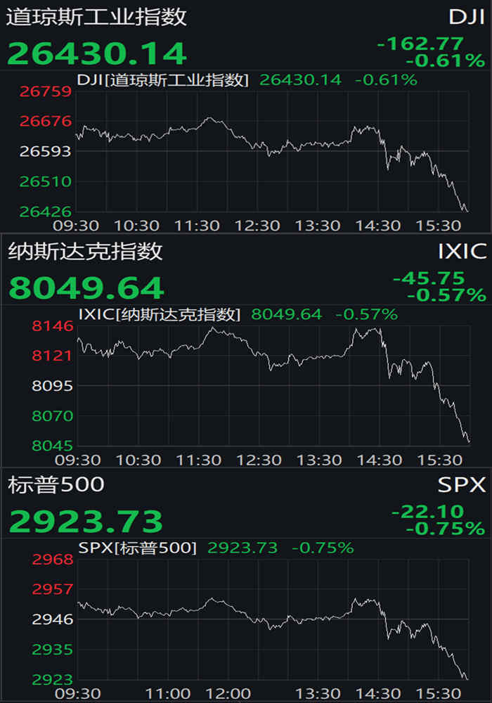 美股三大指数大跌 英特尔跌近30%