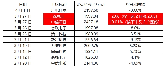 深城交龙虎榜数据（8月2日）