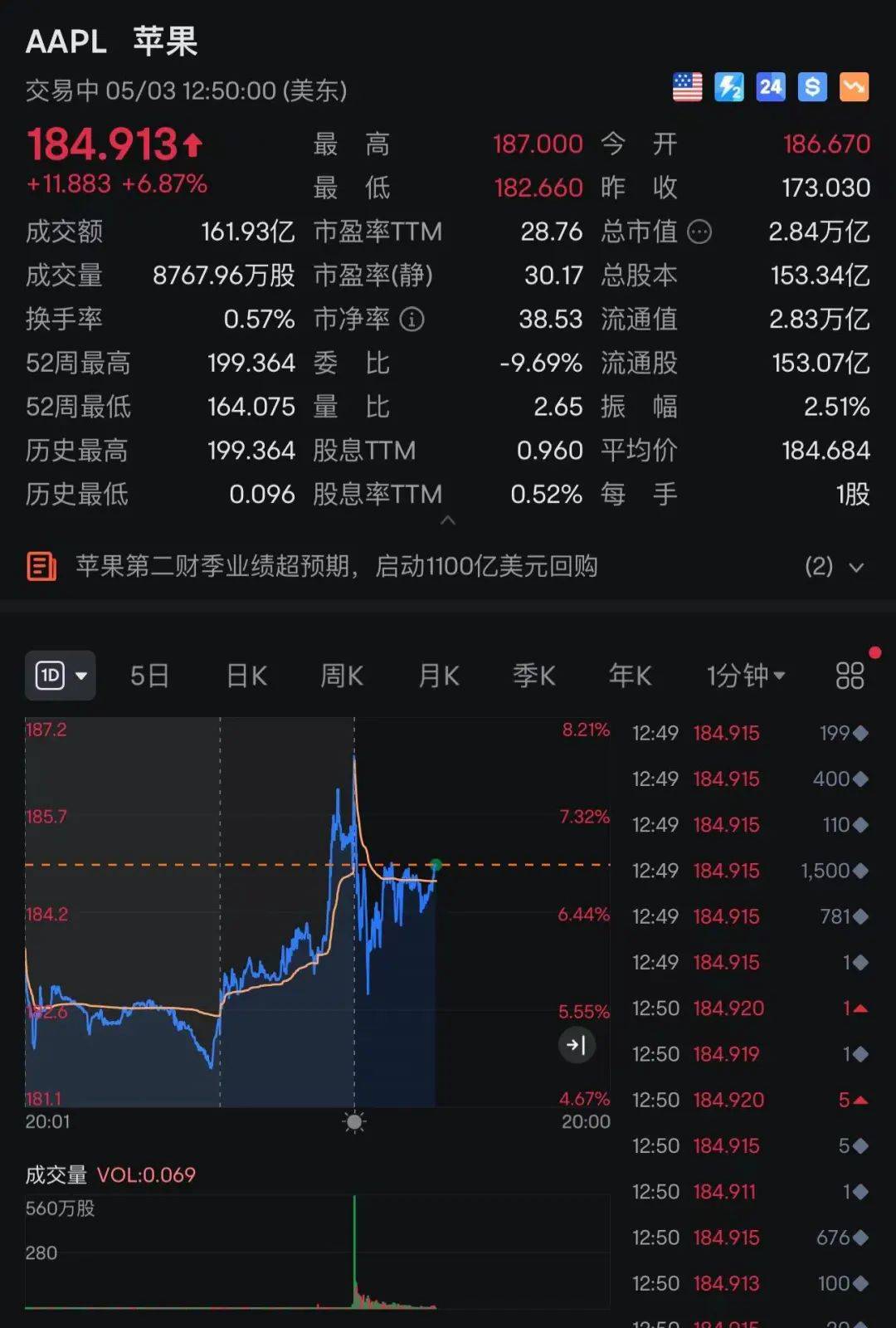 苹果公司2024财年三季度营收和利润同比增长