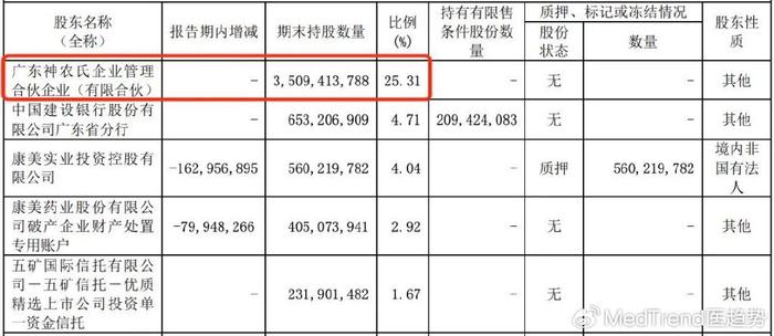 康美药业前东家4.29亿元股权流拍