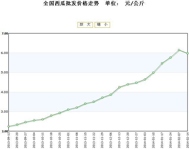 2024年8月5日最新反渗透膜碱性清洗剂价格行情走势查询