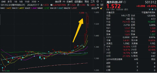 奥运经济火爆！九号公司大涨超6%