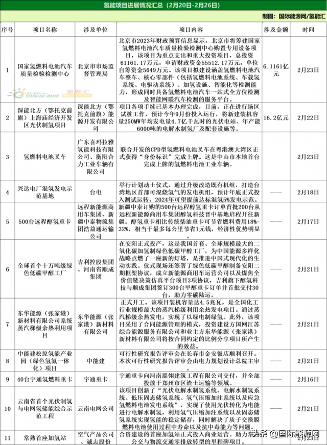 氢能周报 | 国内版135期 | 0729-0804