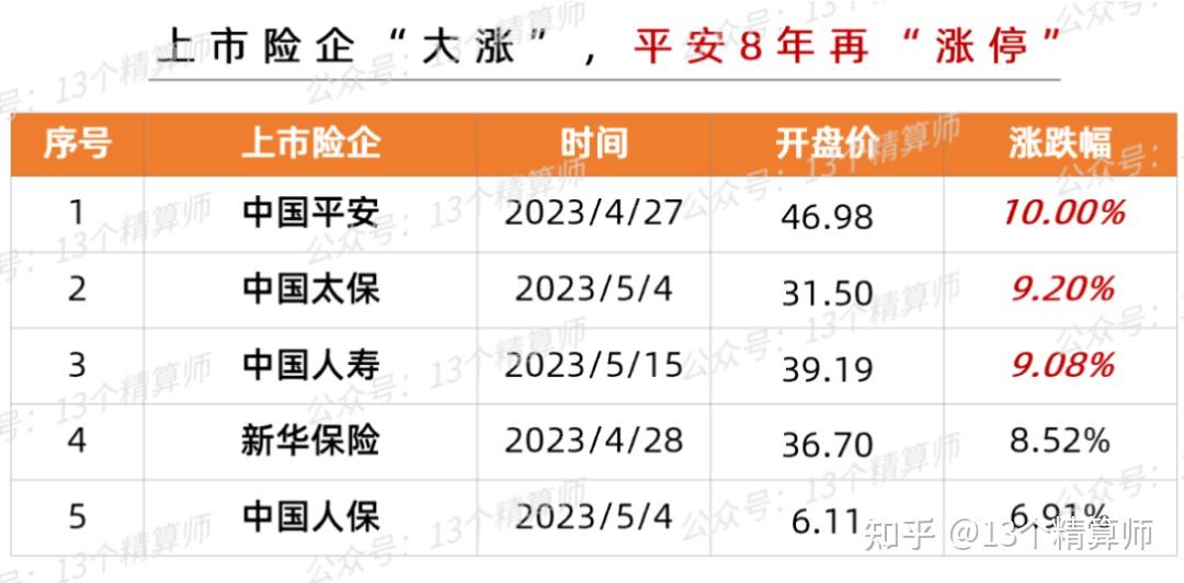 非上市人身险公司年中成绩单：31家盈利共近200亿元，前两名泰康、中邮占半壁江山