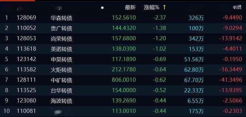 中证转债指数开盘涨0.2%