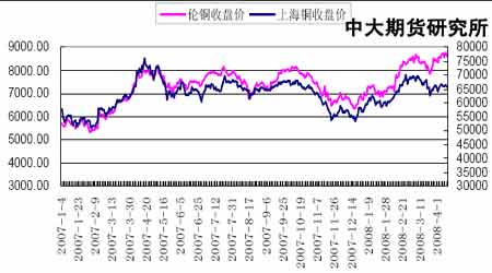 （2024年8月6日）今日沪铜期货和伦铜最新价格行情查询