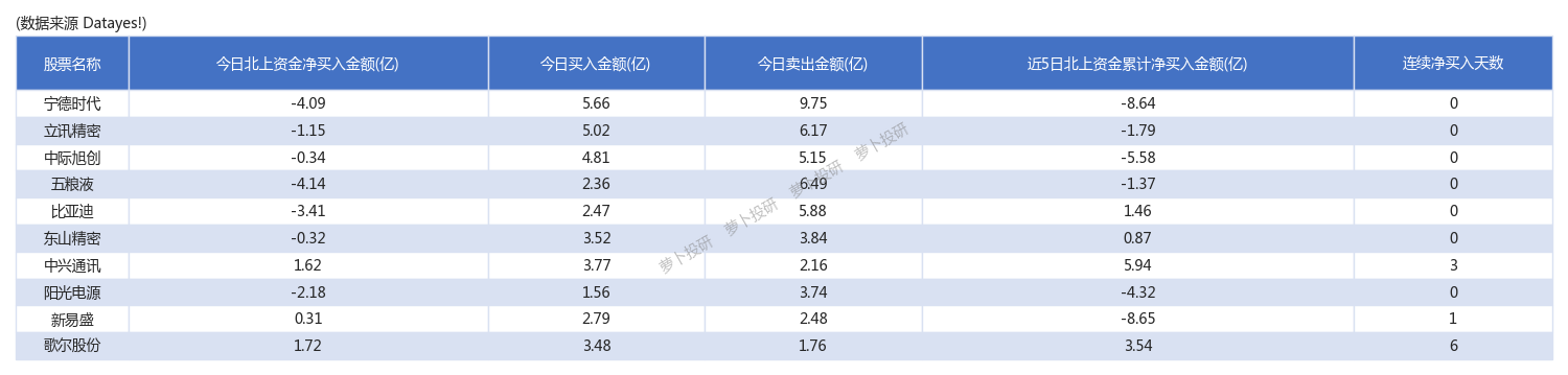 沪股通连续3日净卖出长江电力 累计净卖出3.48亿元