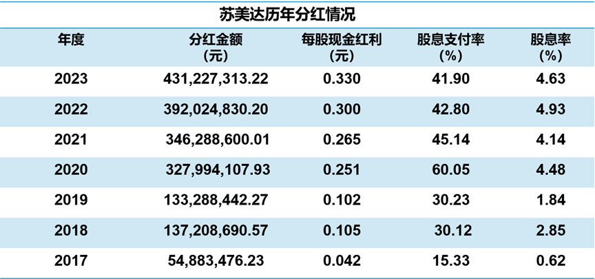 13家公司公布半年度分红方案