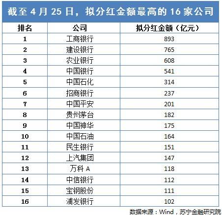 13家公司公布半年度分红方案