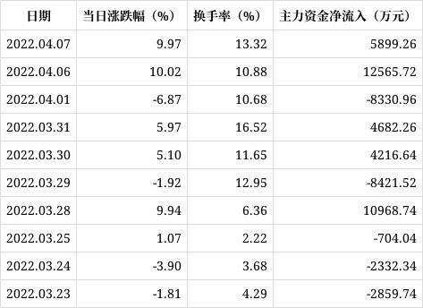 74只股涨停 最大封单资金2.92亿元