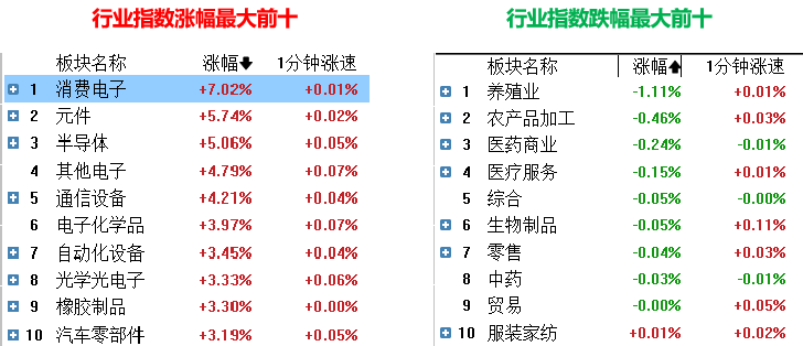 今日74股涨停 主要集中在通信、电力设备等行业