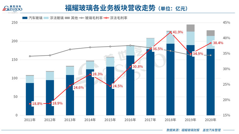 福耀玻璃上半年净利增长23.35%