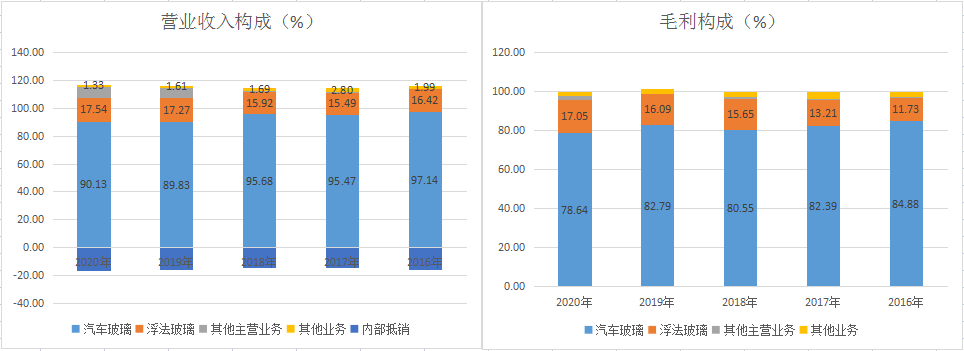 福耀玻璃上半年净利增长23.35%