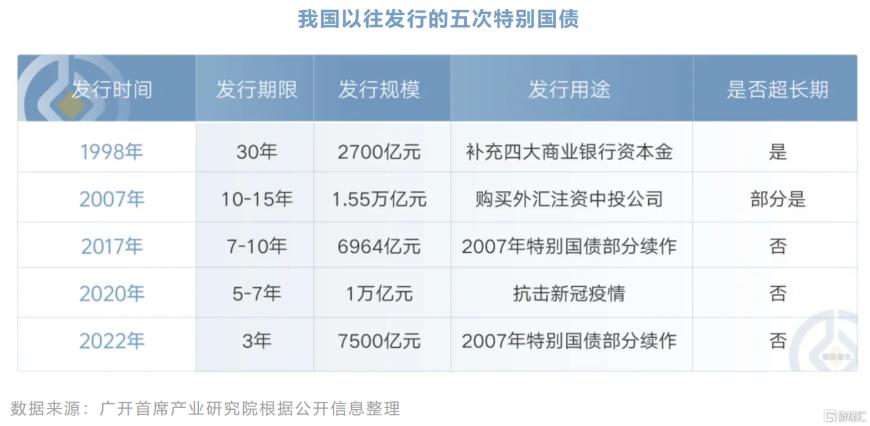 450亿元！财政部将发行20年期超长期特别国债