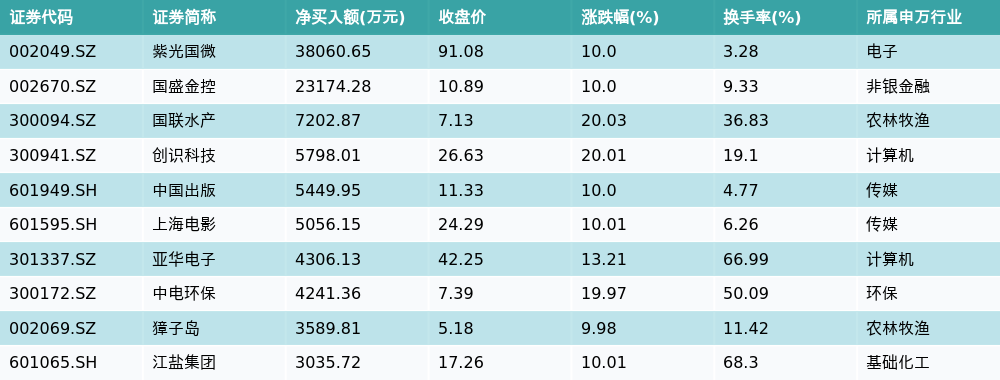 新里程8月7日龙虎榜数据