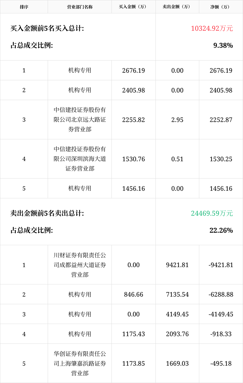 新里程8月7日龙虎榜数据