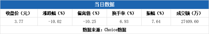 乔锋智能换手率48.63%，3机构现身龙虎榜