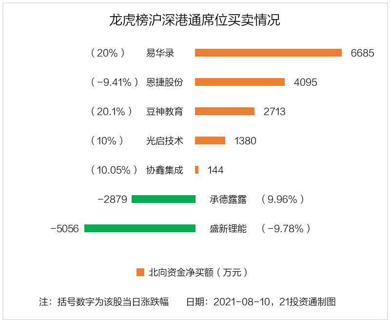 凯文教育龙虎榜：营业部净卖出3532.51万元