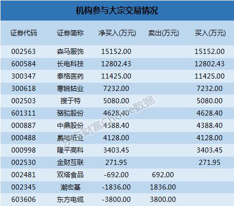 天齐锂业大宗交易成交500.25万元