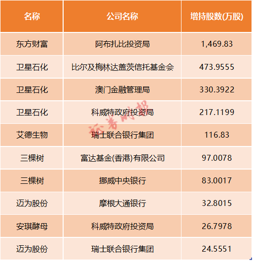 外资持仓大曝光！