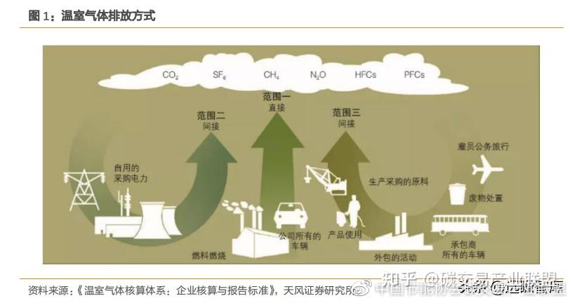 三部门：加快企业碳排放核算标准研制