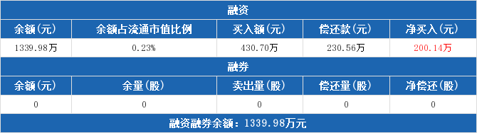 新和成、比亚迪等11股获融资净买入超5000万元