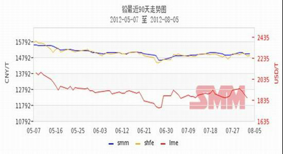 （2024年8月9日）今日沪铅期货和伦铅最新价格查询