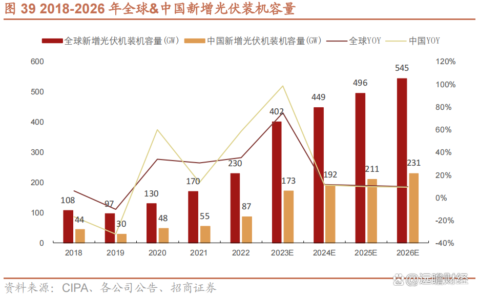 光伏组件供需或将在2026年出现好转 业内建言行业重回健康有序发展轨道