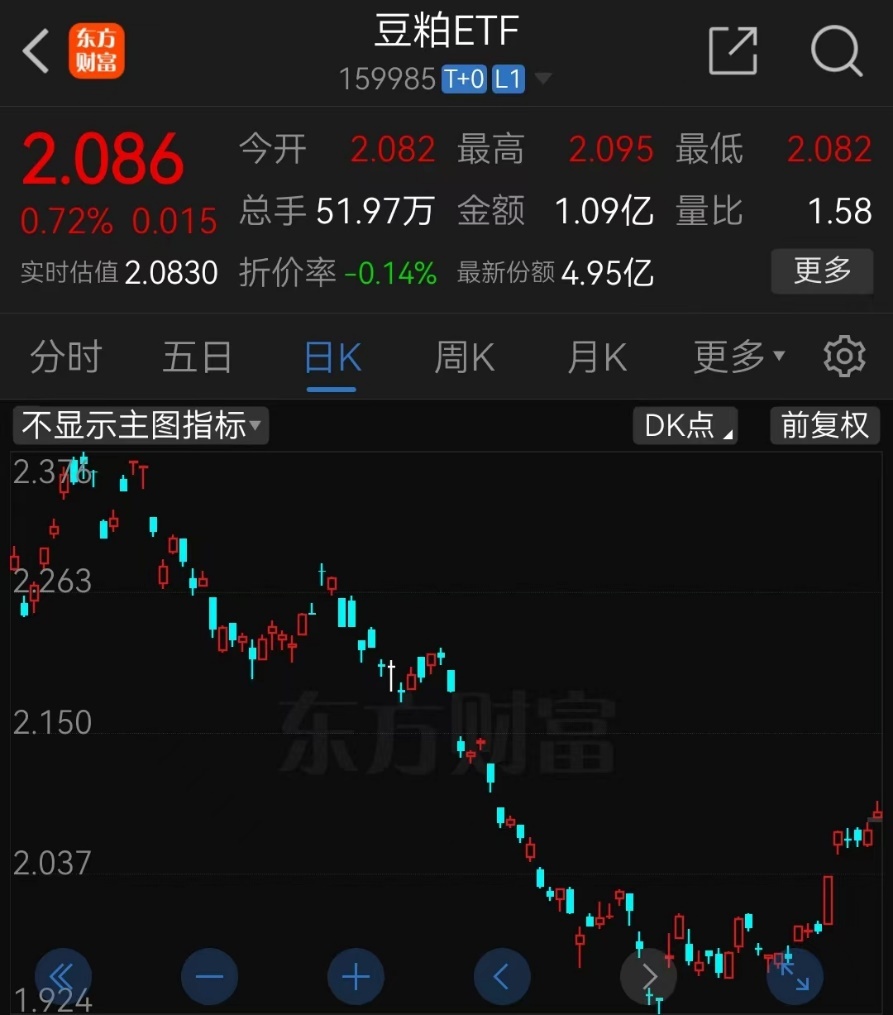 豆粕期货市场尾盘拉升，豆粕ETF（159985）上涨1.25%