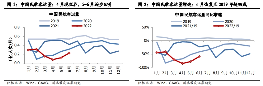 【研报掘金】旅游市场加速复苏 机构建议加大行业配置