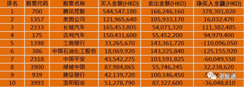 港股通8月9日成交活跃股名单