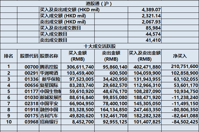 港股通8月9日成交活跃股名单