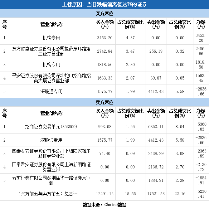 世联行8月9日龙虎榜数据