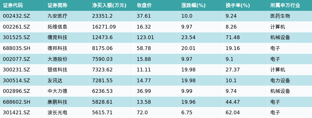 世联行8月9日龙虎榜数据