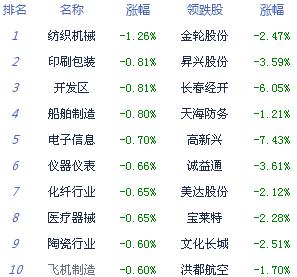 收评：创业板指跌近1% 两市成交金额仅5600亿元