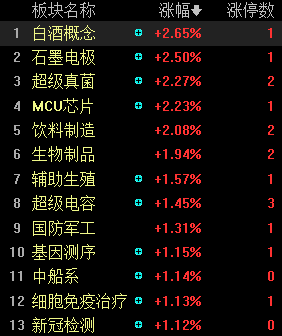 午评：沪指涨0.12%，地产、建筑等板块拉升，医药股回落