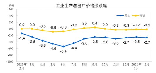 国家统计局：2024年7月份工业生产者出厂价格降幅与上月相同