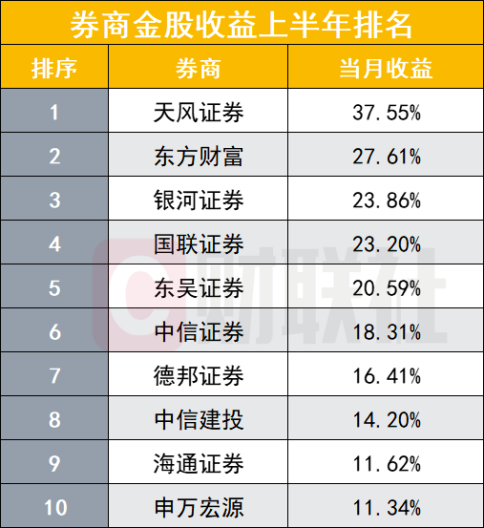 东吴证券给予东方财富买入评级，2024年中报点评：费改背景下代销承压，自营高增稳定业绩